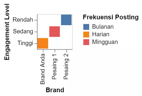 Grafik Engagement Pesaing