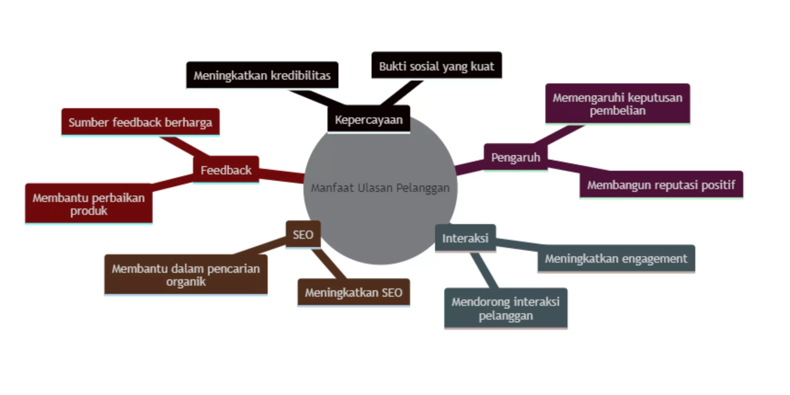 Infografik Manfaat Ulasan Pelanggan