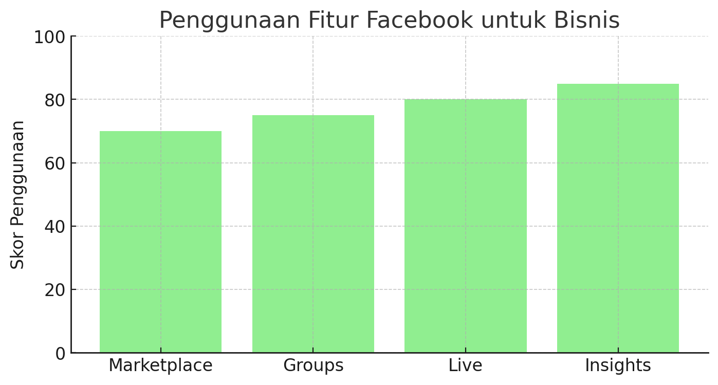 Penggunaan Fitur Facebook untuk Bisnis Online