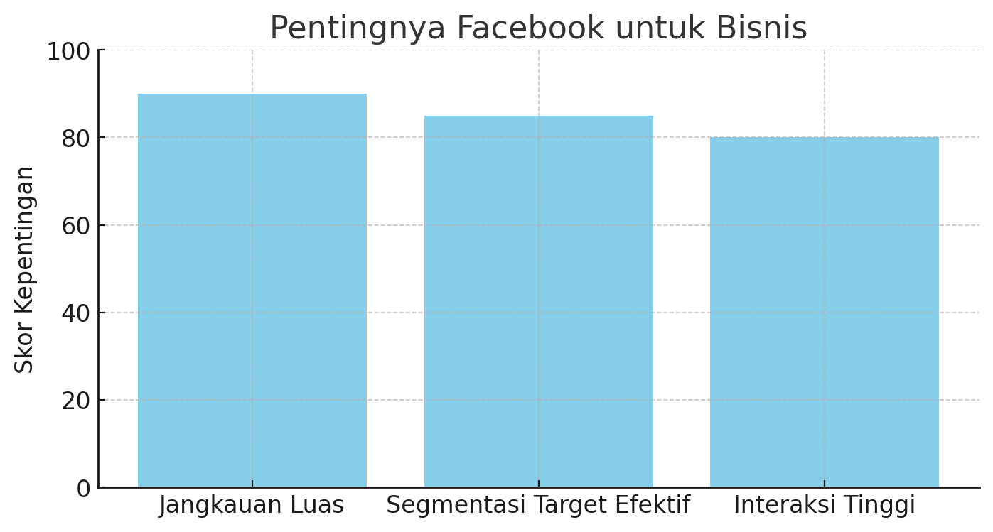 Pentingnya Facebook untuk Bisnis Online