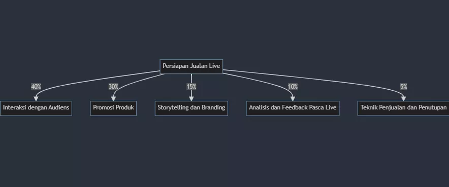 Persiapan Jualan Live di Facebook