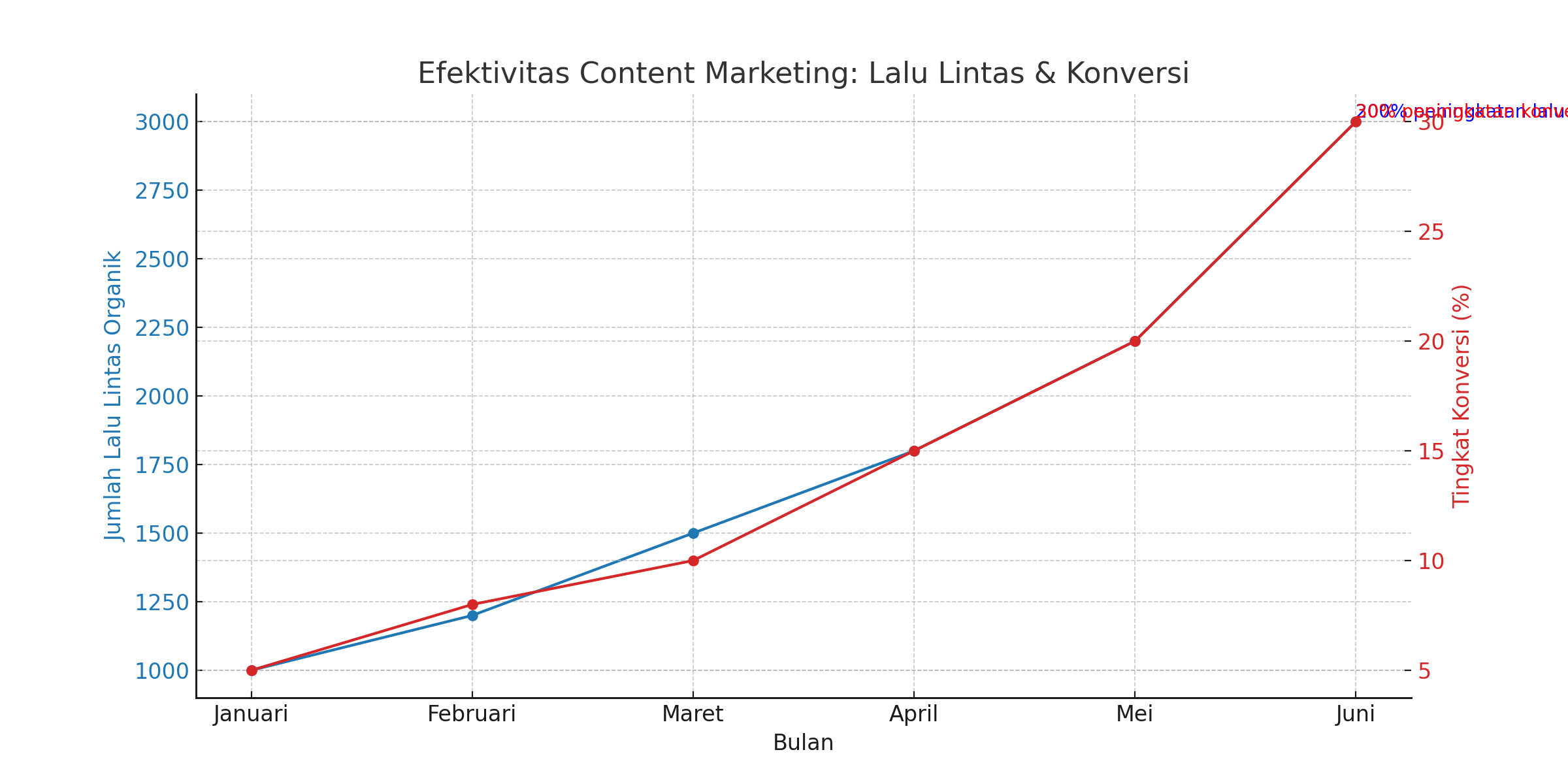 Efektivitas Content Marketing