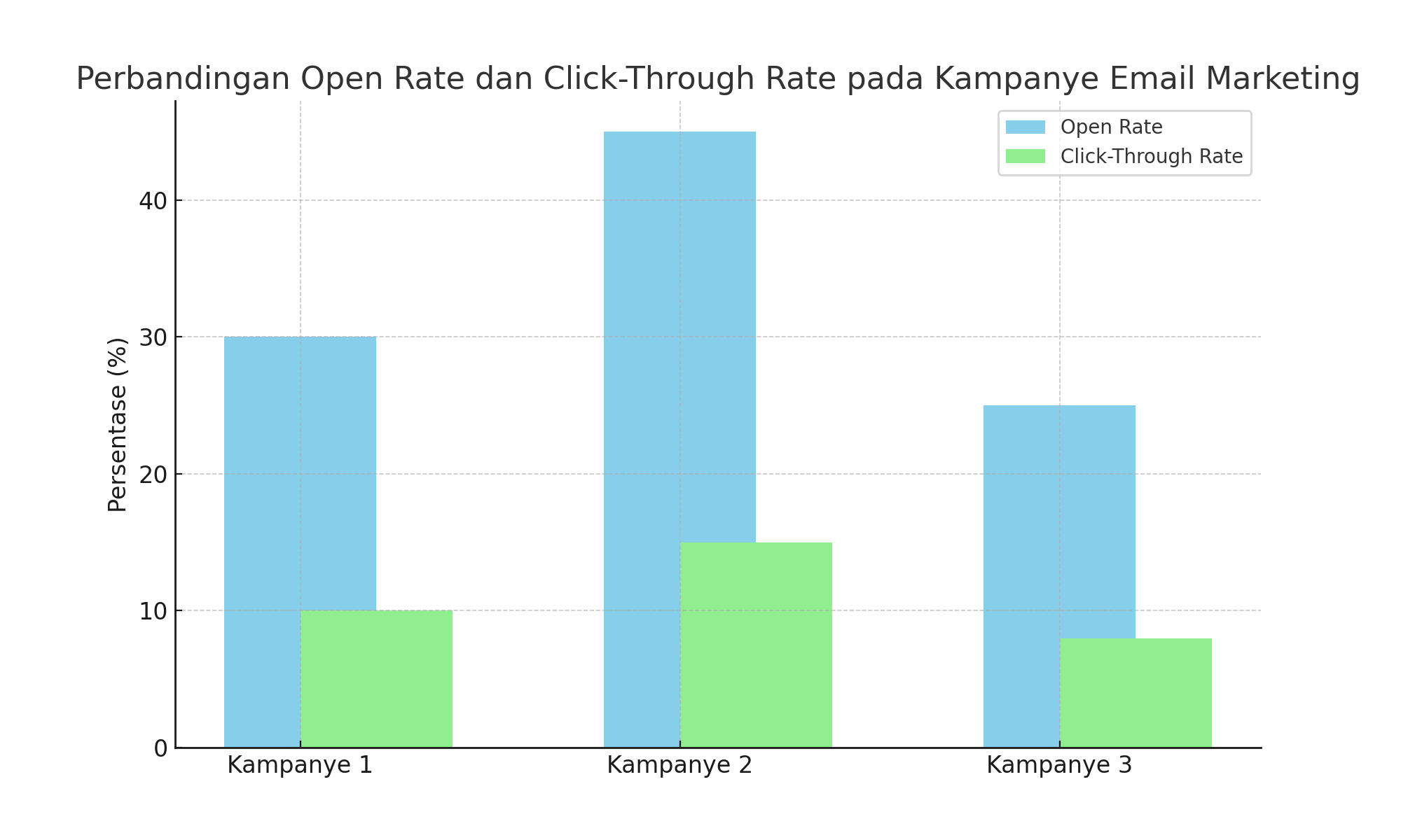 perbandingan open rate dan click-through rate