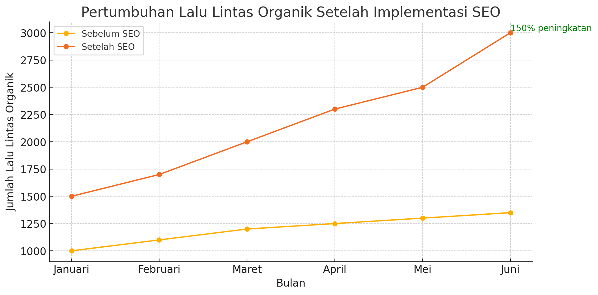 Visualisasi Data: Pertumbuhan Lalu Lintas Organik