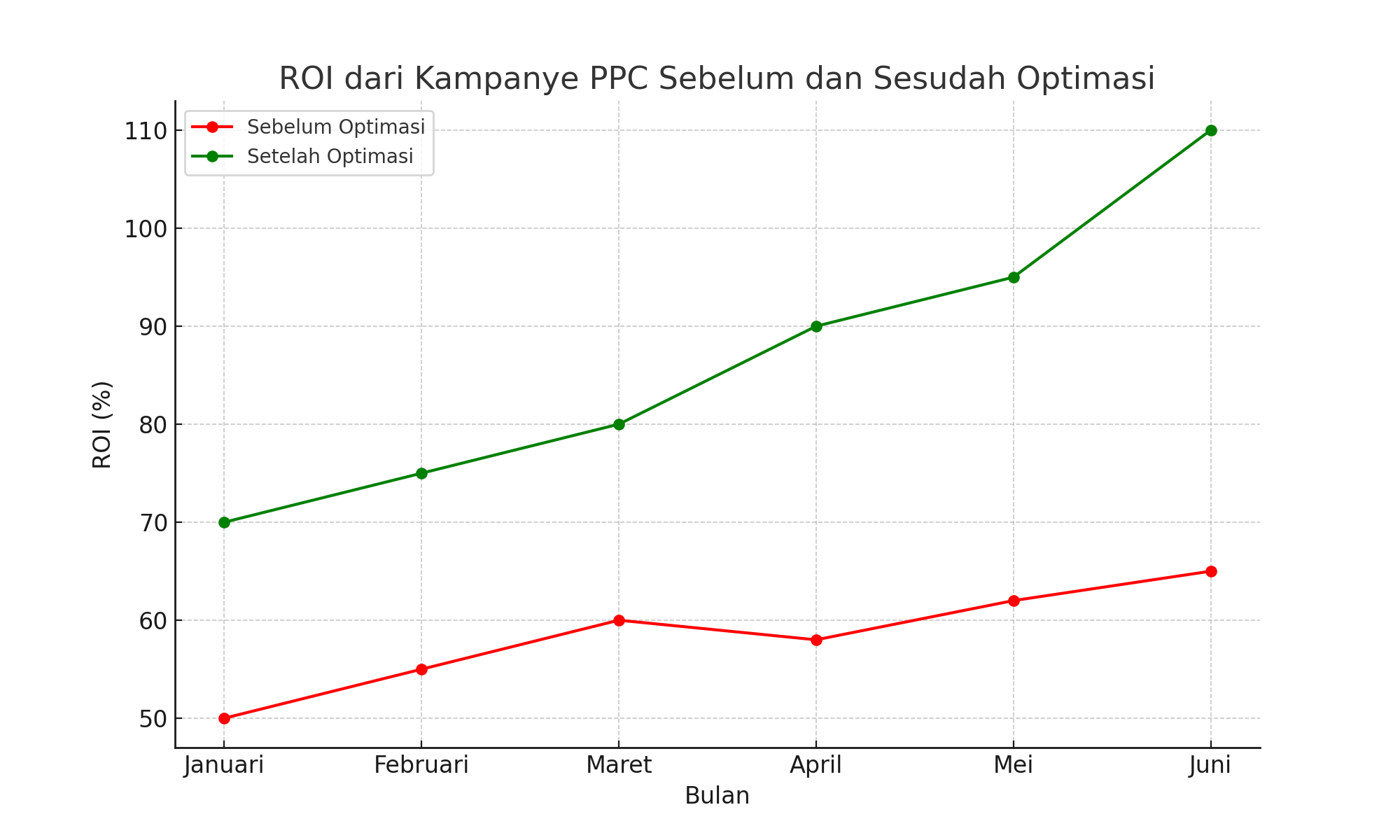 Visualisasi Data: ROI dari Kampanye PPC